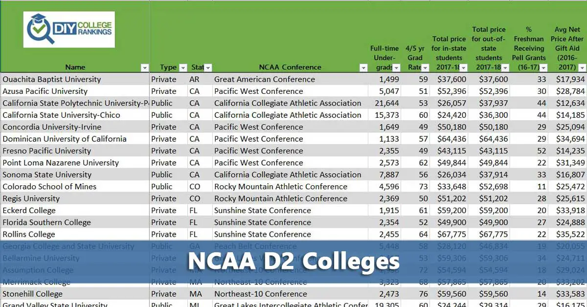 d2 colleges ncaa college highlights