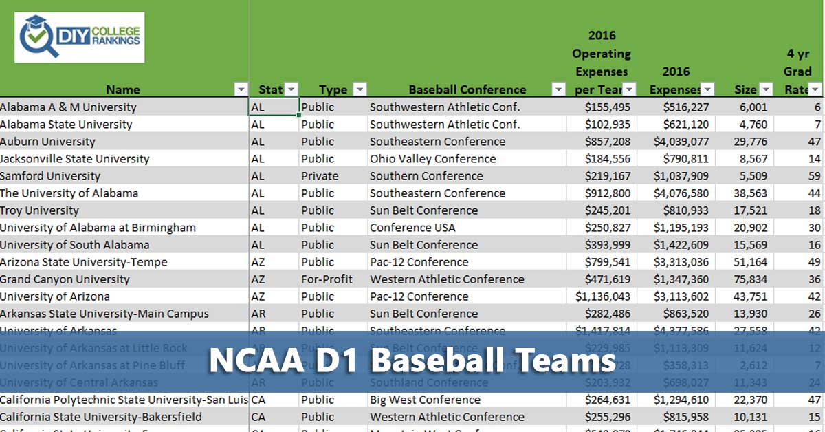 296 NCAA D1 Baseball Teams Do It Yourself College Rankings How to