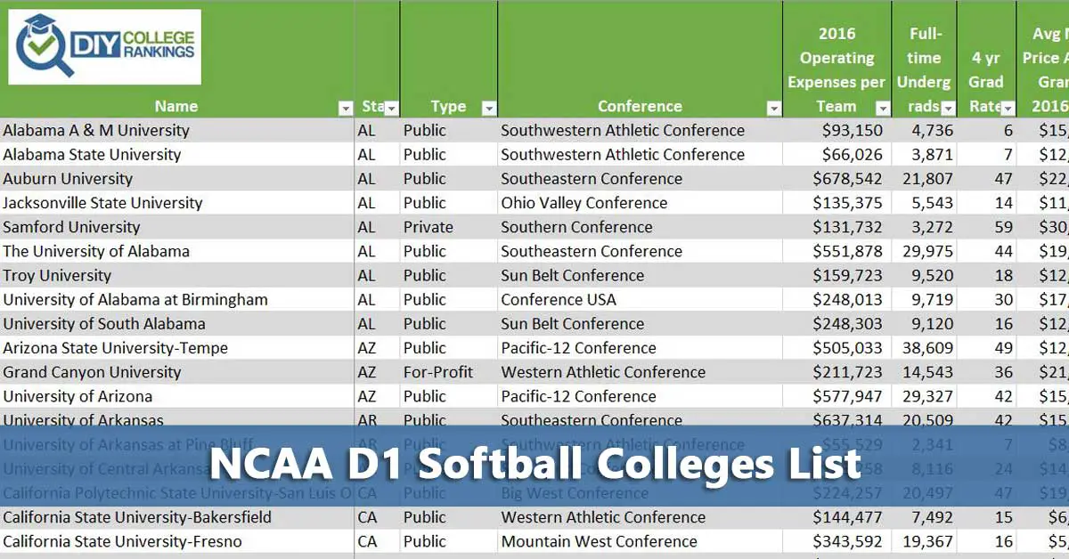 NCAA D1 Softball Colleges List Do It Yourself College Rankings How
