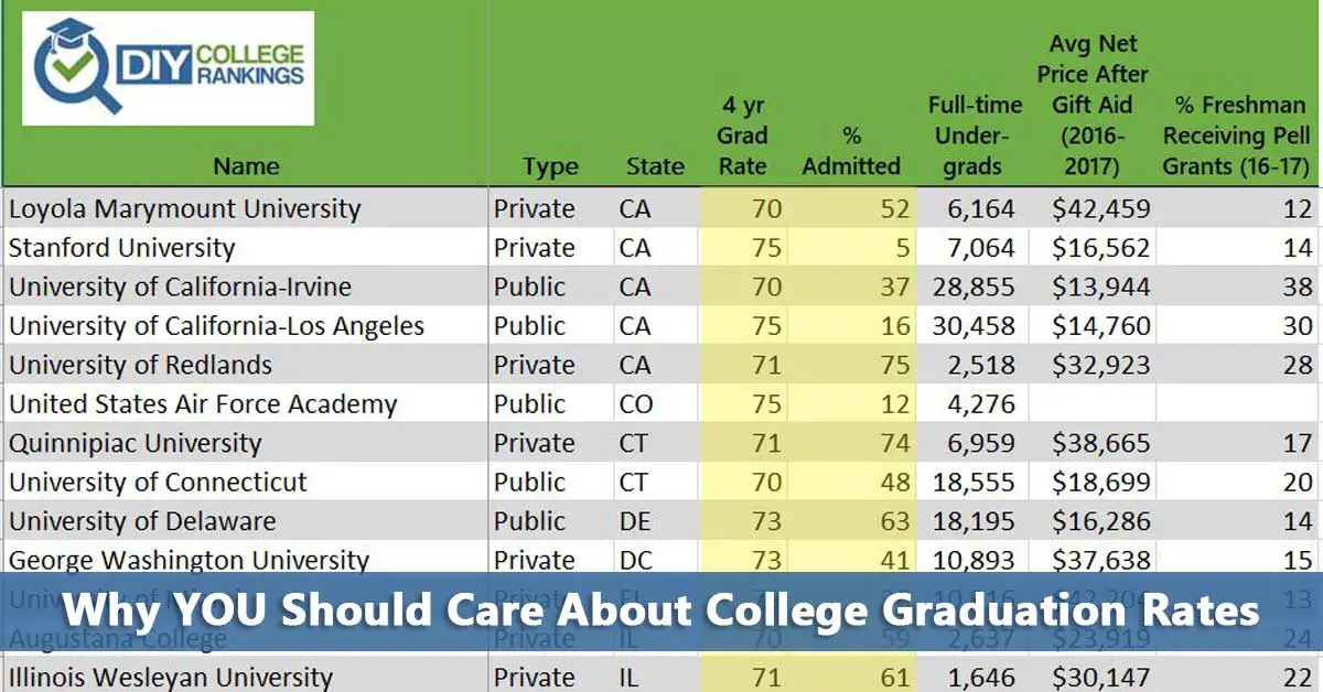 Why YOU Should Care About College Graduation Rates Do It Yourself College Rankings How to