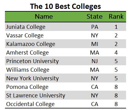 The 10 Worst Colleges - Do It Yourself College Rankings | How to Budget ...