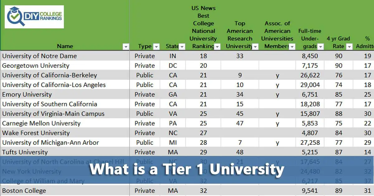 FAQ: What is a Tier 1 University