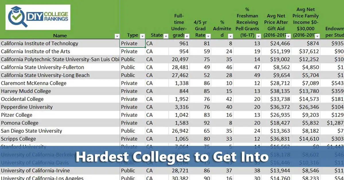 Hardest colleges to get into