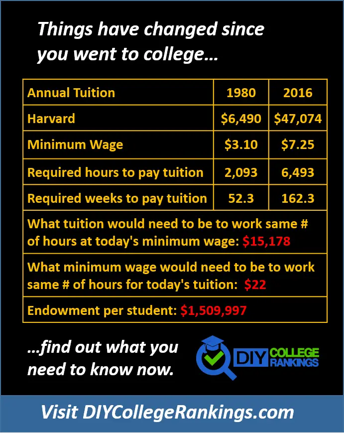 Harvard University Tuition 1980 and 2016 Do It Yourself College Rankings