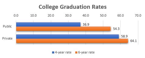 phd graduation rates