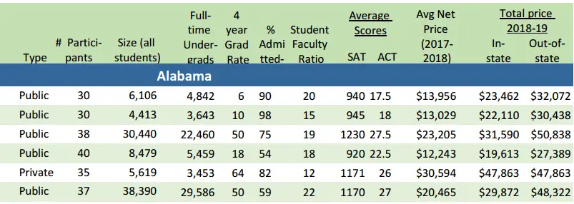 Sample D1 table Listing of all college baseball programs by division